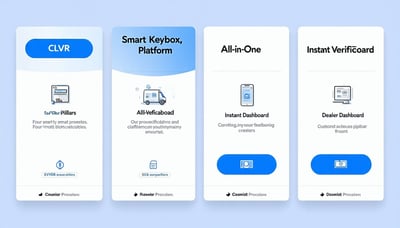 CLVR’s four profit pillars: Smart Keybox, All-in-One Platform, Instant Verification, and Dealer Dashboard